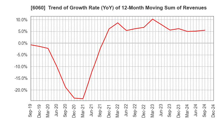 6060 Cocolonet CO., LTD.: Trend of Growth Rate (YoY) of 12-Month Moving Sum of Revenues