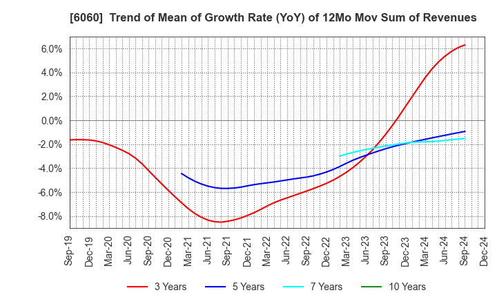 6060 Cocolonet CO., LTD.: Trend of Mean of Growth Rate (YoY) of 12Mo Mov Sum of Revenues