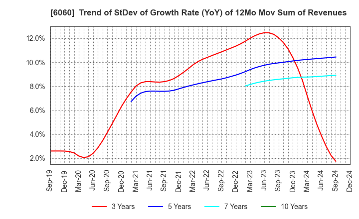 6060 Cocolonet CO., LTD.: Trend of StDev of Growth Rate (YoY) of 12Mo Mov Sum of Revenues