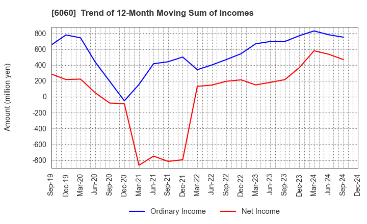 6060 Cocolonet CO., LTD.: Trend of 12-Month Moving Sum of Incomes