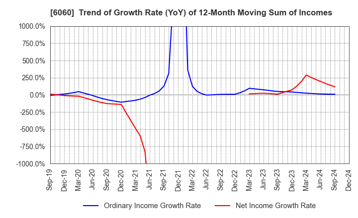 6060 Cocolonet CO., LTD.: Trend of Growth Rate (YoY) of 12-Month Moving Sum of Incomes