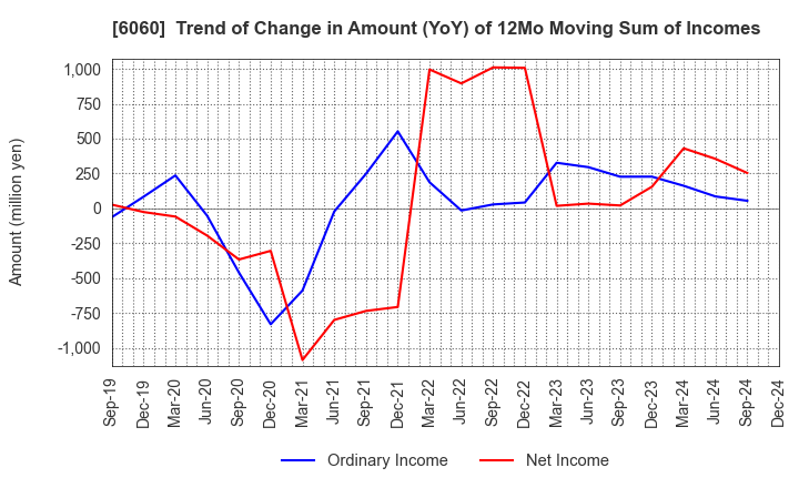 6060 Cocolonet CO., LTD.: Trend of Change in Amount (YoY) of 12Mo Moving Sum of Incomes