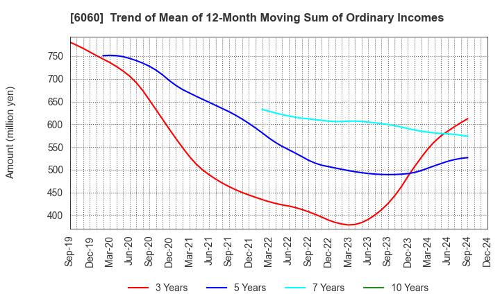 6060 Cocolonet CO., LTD.: Trend of Mean of 12-Month Moving Sum of Ordinary Incomes