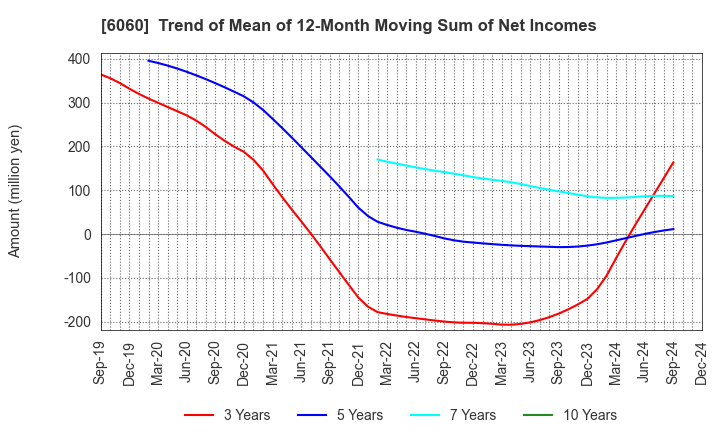 6060 Cocolonet CO., LTD.: Trend of Mean of 12-Month Moving Sum of Net Incomes