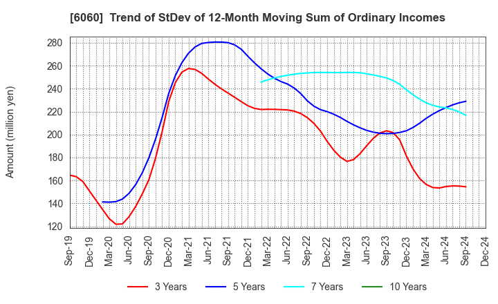 6060 Cocolonet CO., LTD.: Trend of StDev of 12-Month Moving Sum of Ordinary Incomes