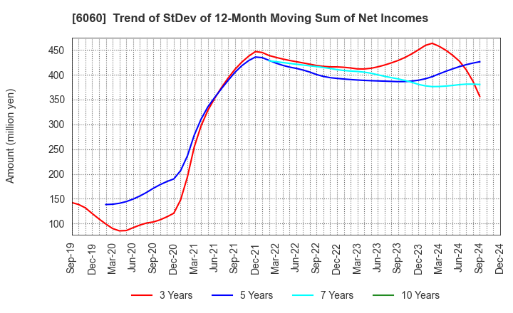 6060 Cocolonet CO., LTD.: Trend of StDev of 12-Month Moving Sum of Net Incomes