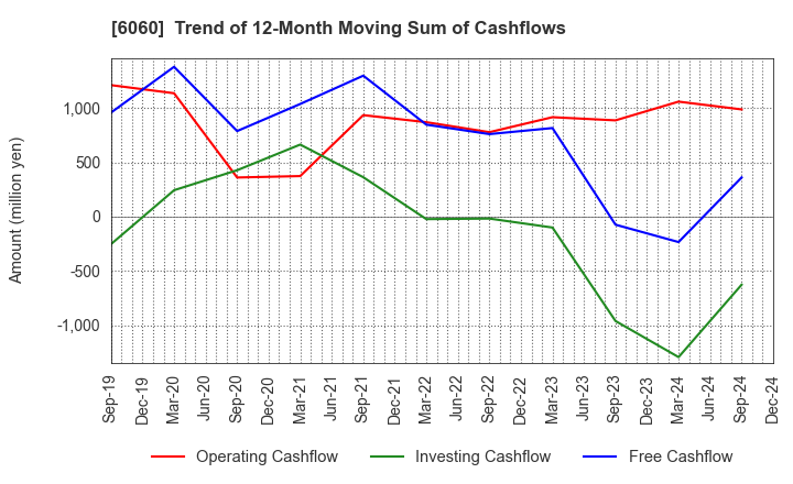 6060 Cocolonet CO., LTD.: Trend of 12-Month Moving Sum of Cashflows