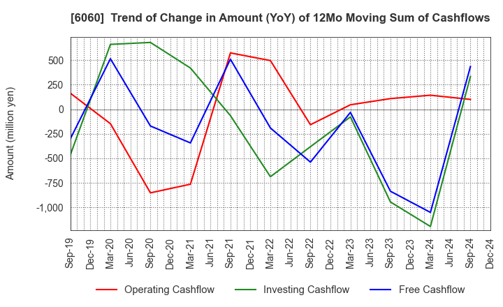 6060 Cocolonet CO., LTD.: Trend of Change in Amount (YoY) of 12Mo Moving Sum of Cashflows