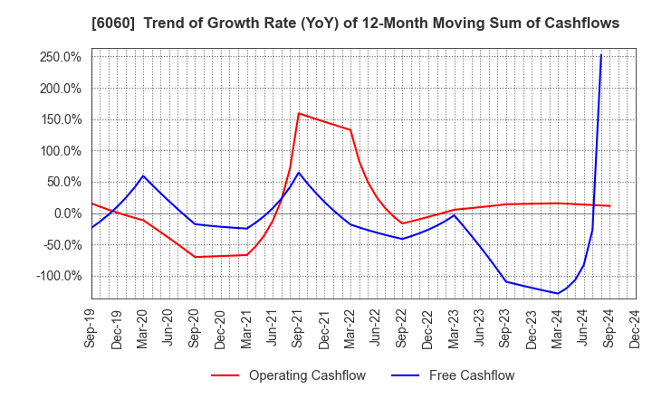 6060 Cocolonet CO., LTD.: Trend of Growth Rate (YoY) of 12-Month Moving Sum of Cashflows