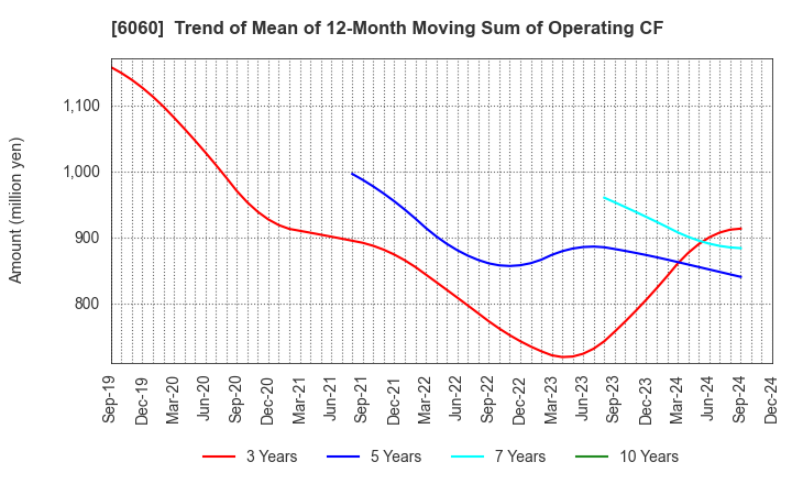 6060 Cocolonet CO., LTD.: Trend of Mean of 12-Month Moving Sum of Operating CF