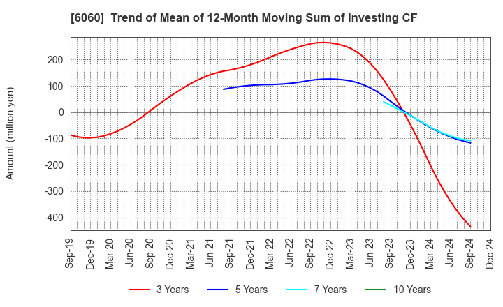 6060 Cocolonet CO., LTD.: Trend of Mean of 12-Month Moving Sum of Investing CF