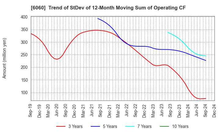 6060 Cocolonet CO., LTD.: Trend of StDev of 12-Month Moving Sum of Operating CF