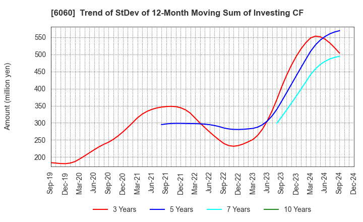 6060 Cocolonet CO., LTD.: Trend of StDev of 12-Month Moving Sum of Investing CF