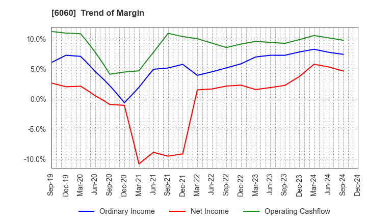 6060 Cocolonet CO., LTD.: Trend of Margin