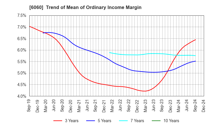 6060 Cocolonet CO., LTD.: Trend of Mean of Ordinary Income Margin