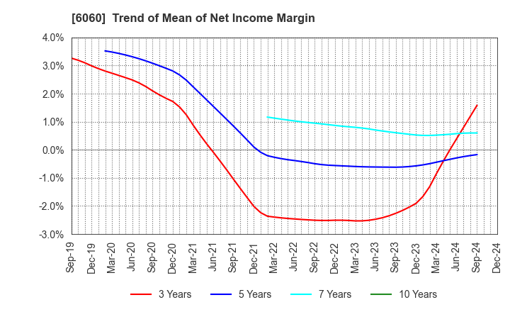 6060 Cocolonet CO., LTD.: Trend of Mean of Net Income Margin