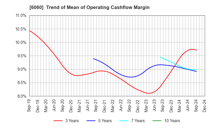 6060 Cocolonet CO., LTD.: Trend of Mean of Operating Cashflow Margin