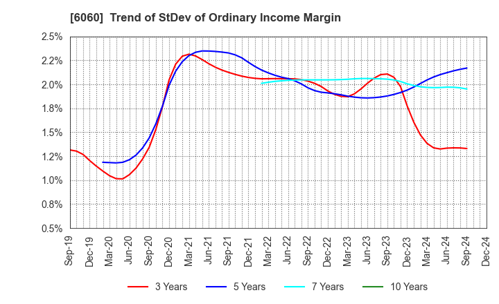 6060 Cocolonet CO., LTD.: Trend of StDev of Ordinary Income Margin