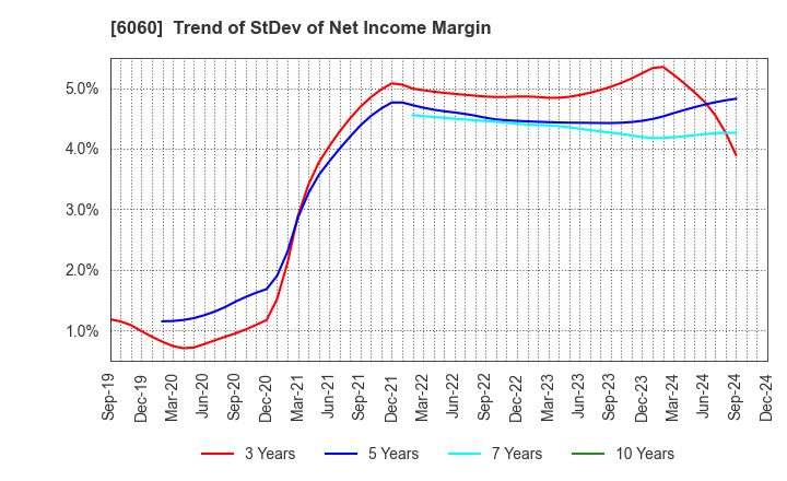 6060 Cocolonet CO., LTD.: Trend of StDev of Net Income Margin