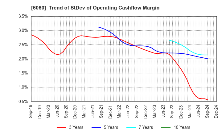 6060 Cocolonet CO., LTD.: Trend of StDev of Operating Cashflow Margin