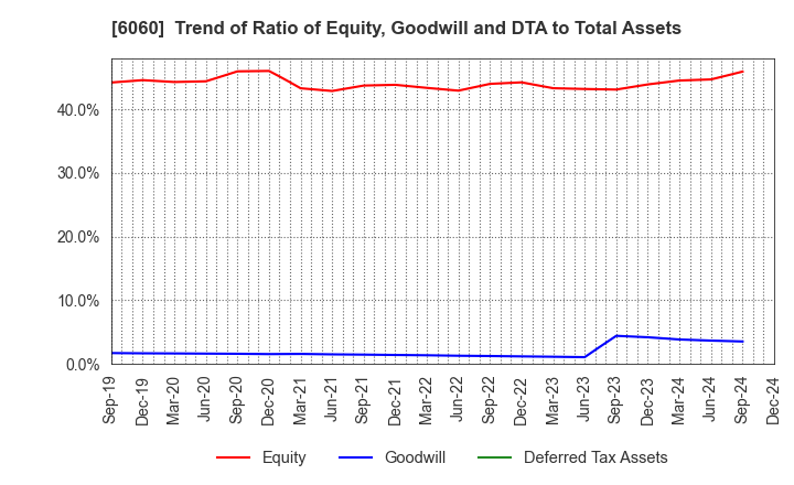 6060 Cocolonet CO., LTD.: Trend of Ratio of Equity, Goodwill and DTA to Total Assets