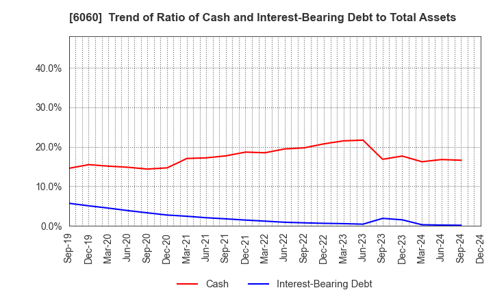 6060 Cocolonet CO., LTD.: Trend of Ratio of Cash and Interest-Bearing Debt to Total Assets