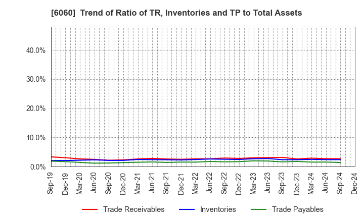 6060 Cocolonet CO., LTD.: Trend of Ratio of TR, Inventories and TP to Total Assets