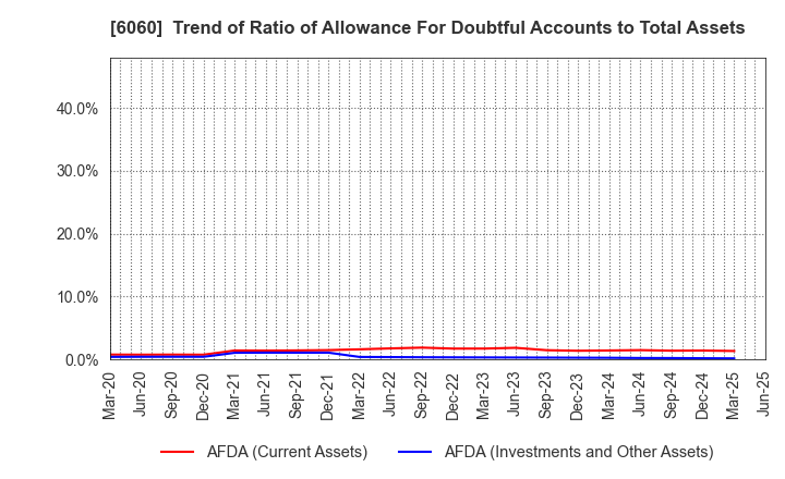 6060 Cocolonet CO., LTD.: Trend of Ratio of Allowance For Doubtful Accounts to Total Assets