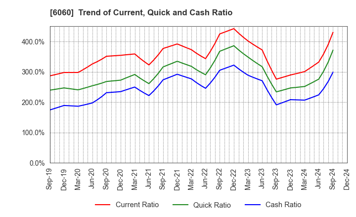 6060 Cocolonet CO., LTD.: Trend of Current, Quick and Cash Ratio