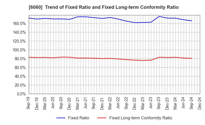 6060 Cocolonet CO., LTD.: Trend of Fixed Ratio and Fixed Long-term Conformity Ratio