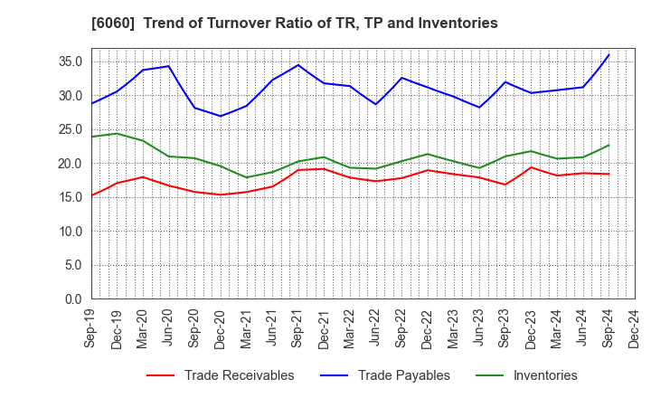 6060 Cocolonet CO., LTD.: Trend of Turnover Ratio of TR, TP and Inventories