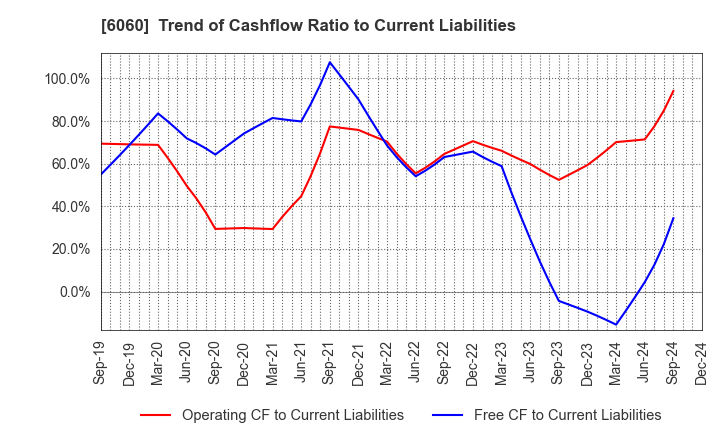 6060 Cocolonet CO., LTD.: Trend of Cashflow Ratio to Current Liabilities