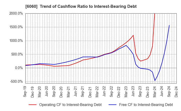 6060 Cocolonet CO., LTD.: Trend of Cashflow Ratio to Interest-Bearing Debt