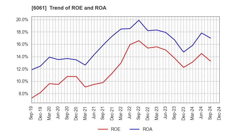 6061 UNIVERSAL ENGEISHA CO.,LTD: Trend of ROE and ROA