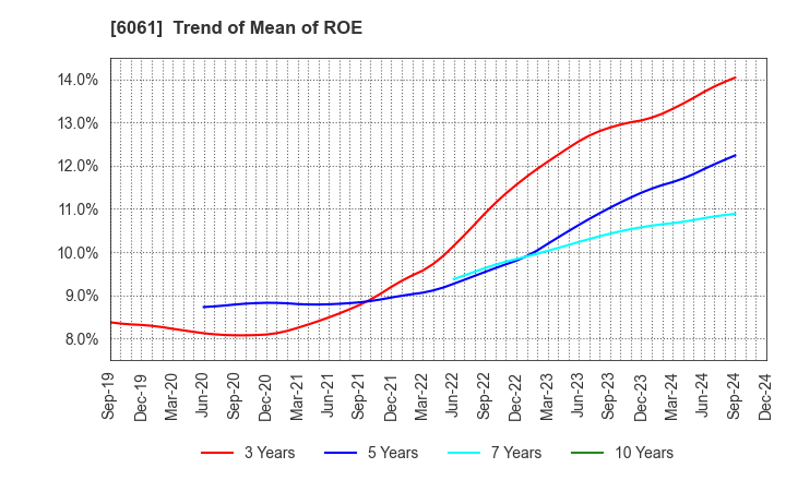 6061 UNIVERSAL ENGEISHA CO.,LTD: Trend of Mean of ROE