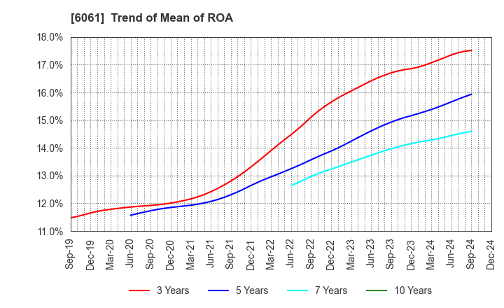 6061 UNIVERSAL ENGEISHA CO.,LTD: Trend of Mean of ROA