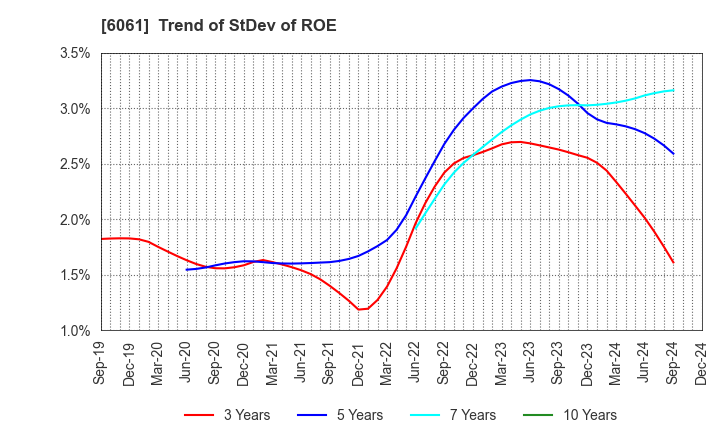 6061 UNIVERSAL ENGEISHA CO.,LTD: Trend of StDev of ROE