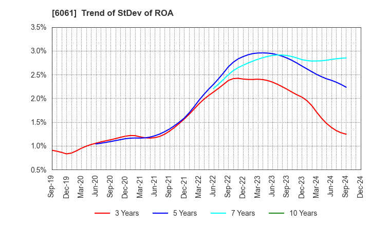 6061 UNIVERSAL ENGEISHA CO.,LTD: Trend of StDev of ROA