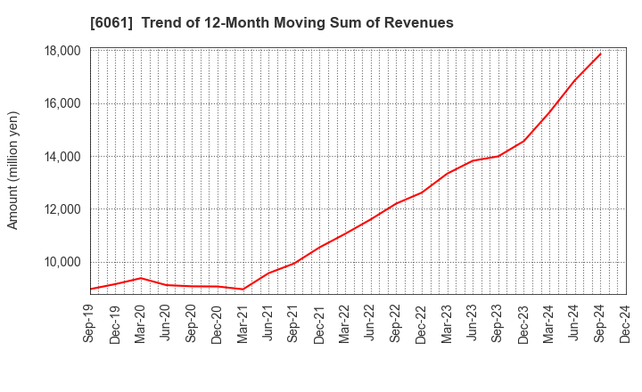 6061 UNIVERSAL ENGEISHA CO.,LTD: Trend of 12-Month Moving Sum of Revenues