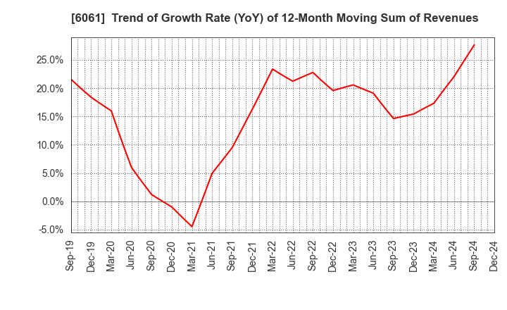 6061 UNIVERSAL ENGEISHA CO.,LTD: Trend of Growth Rate (YoY) of 12-Month Moving Sum of Revenues