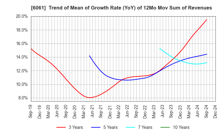 6061 UNIVERSAL ENGEISHA CO.,LTD: Trend of Mean of Growth Rate (YoY) of 12Mo Mov Sum of Revenues