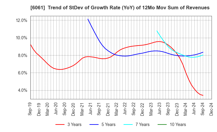 6061 UNIVERSAL ENGEISHA CO.,LTD: Trend of StDev of Growth Rate (YoY) of 12Mo Mov Sum of Revenues