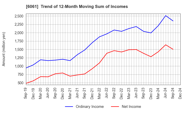 6061 UNIVERSAL ENGEISHA CO.,LTD: Trend of 12-Month Moving Sum of Incomes