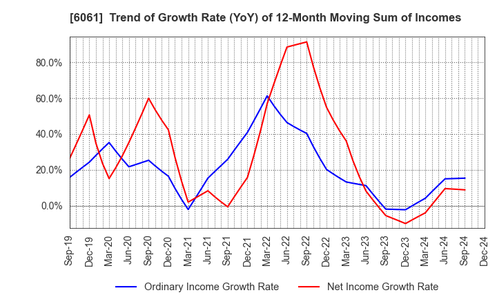 6061 UNIVERSAL ENGEISHA CO.,LTD: Trend of Growth Rate (YoY) of 12-Month Moving Sum of Incomes