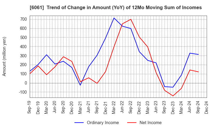 6061 UNIVERSAL ENGEISHA CO.,LTD: Trend of Change in Amount (YoY) of 12Mo Moving Sum of Incomes