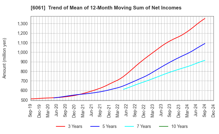 6061 UNIVERSAL ENGEISHA CO.,LTD: Trend of Mean of 12-Month Moving Sum of Net Incomes