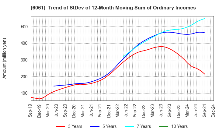 6061 UNIVERSAL ENGEISHA CO.,LTD: Trend of StDev of 12-Month Moving Sum of Ordinary Incomes