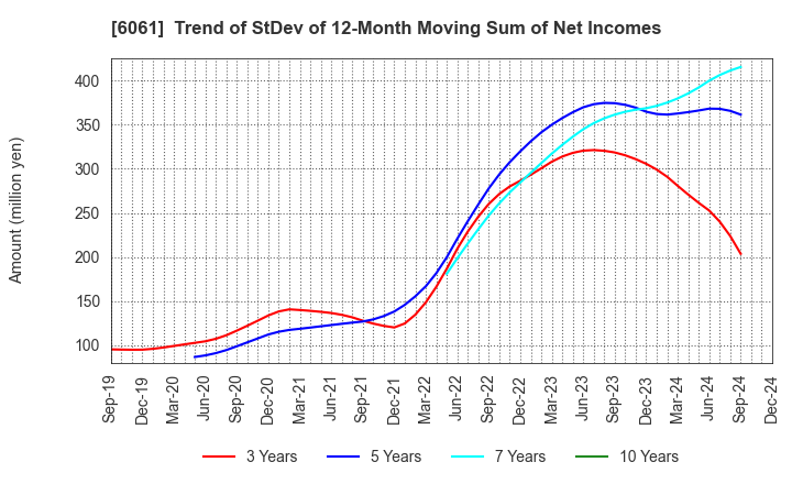 6061 UNIVERSAL ENGEISHA CO.,LTD: Trend of StDev of 12-Month Moving Sum of Net Incomes