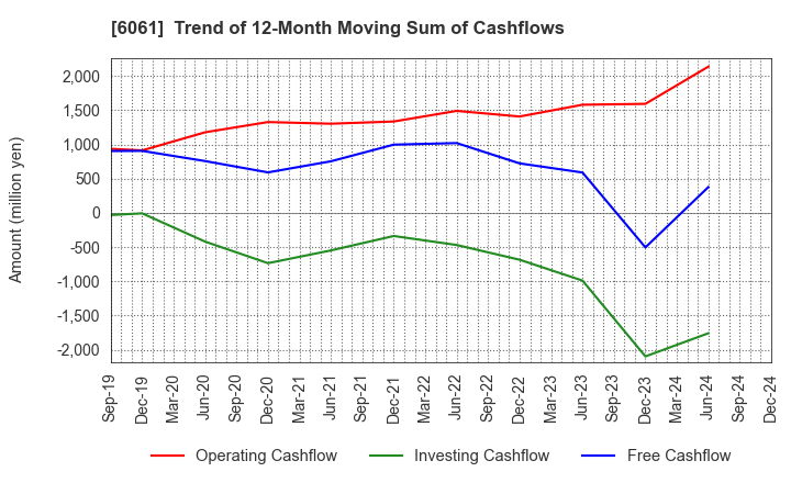 6061 UNIVERSAL ENGEISHA CO.,LTD: Trend of 12-Month Moving Sum of Cashflows