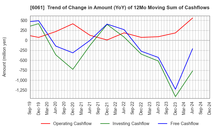 6061 UNIVERSAL ENGEISHA CO.,LTD: Trend of Change in Amount (YoY) of 12Mo Moving Sum of Cashflows